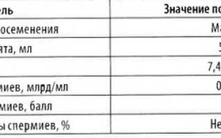 Методика получения и исследования спермы