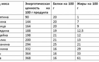 Постное мясо: что это такое, виды, рекомендуемая норма